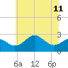 Chestertown tide chart for Tuesday, June 11, 2024