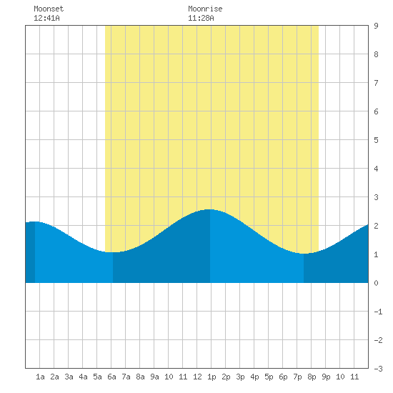 Chestertown tide chart for Wednesday, June 12, 2024