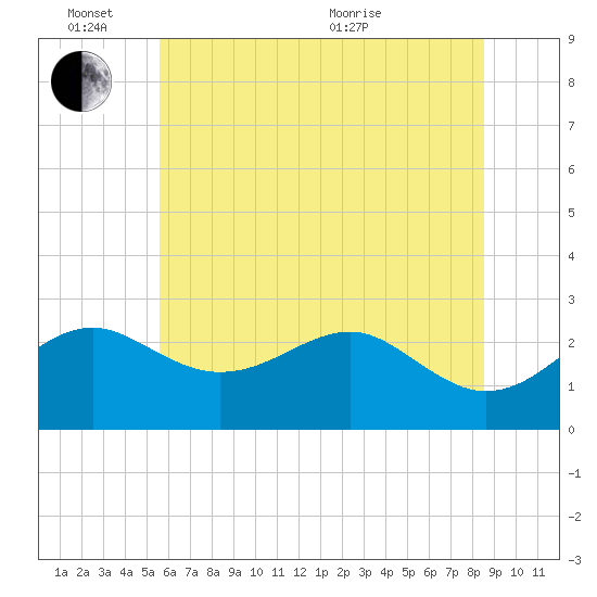 Chestertown tide chart for Friday, June 14, 2024