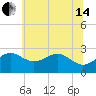 Chestertown tide chart for Friday, June 14, 2024