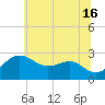 Chestertown tide chart for Sunday, June 16, 2024