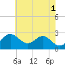 Chestertown tide chart for Saturday, June 1, 2024
