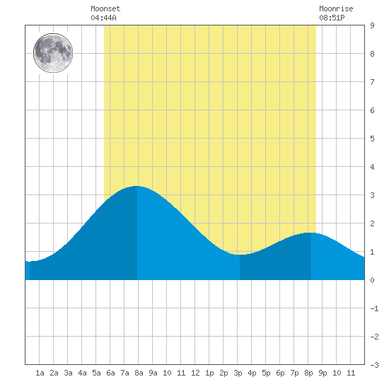 Chestertown tide chart for Friday, June 21, 2024