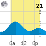 Chestertown tide chart for Friday, June 21, 2024
