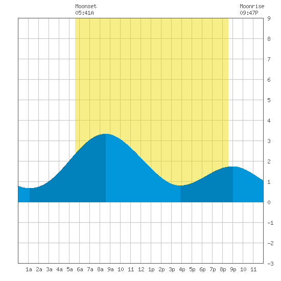 Chestertown tide chart for Saturday, June 22, 2024