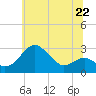 Chestertown tide chart for Saturday, June 22, 2024