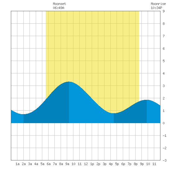 Chestertown tide chart for Sunday, June 23, 2024