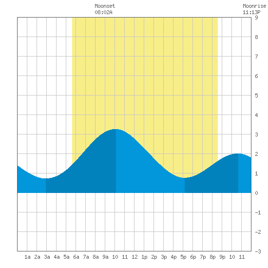 Chestertown tide chart for Monday, June 24, 2024