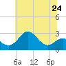 Chestertown tide chart for Monday, June 24, 2024