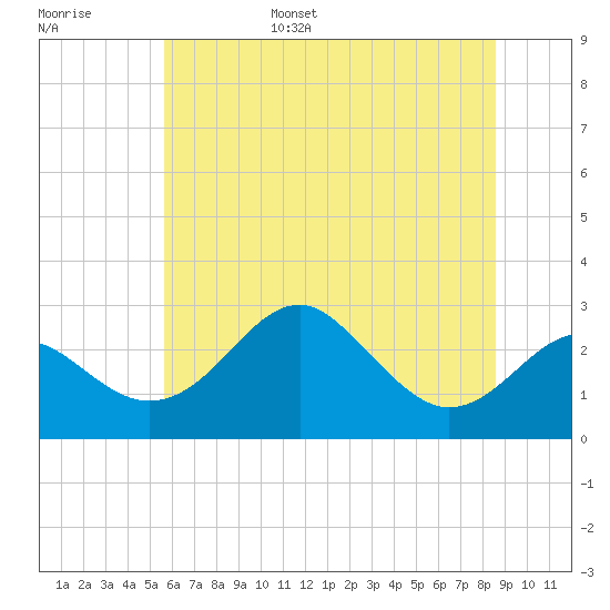 Chestertown tide chart for Wednesday, June 26, 2024