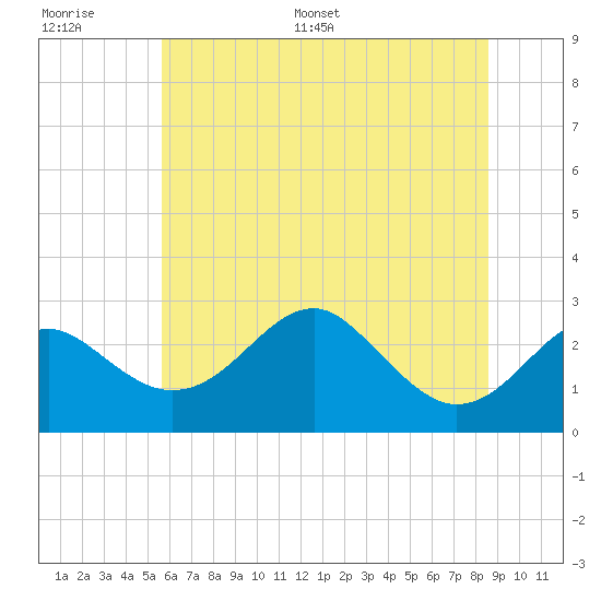 Chestertown tide chart for Thursday, June 27, 2024