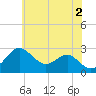 Chestertown tide chart for Sunday, June 2, 2024
