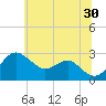 Chestertown tide chart for Sunday, June 30, 2024