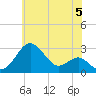 Chestertown tide chart for Wednesday, June 5, 2024