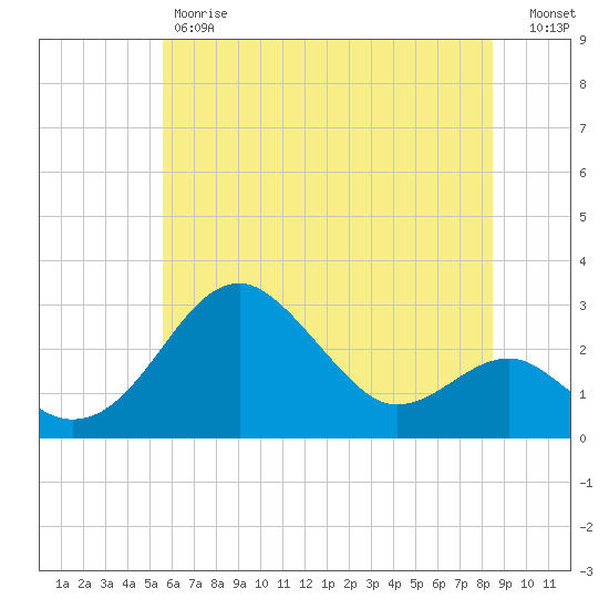 Chestertown tide chart for Friday, June 7, 2024