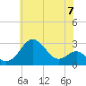 Chestertown tide chart for Friday, June 7, 2024