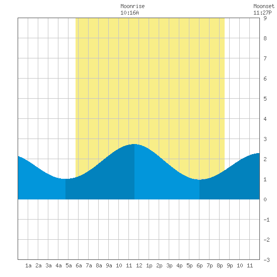 Chestertown tide chart for Wednesday, July 10, 2024