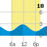 Chestertown tide chart for Wednesday, July 10, 2024