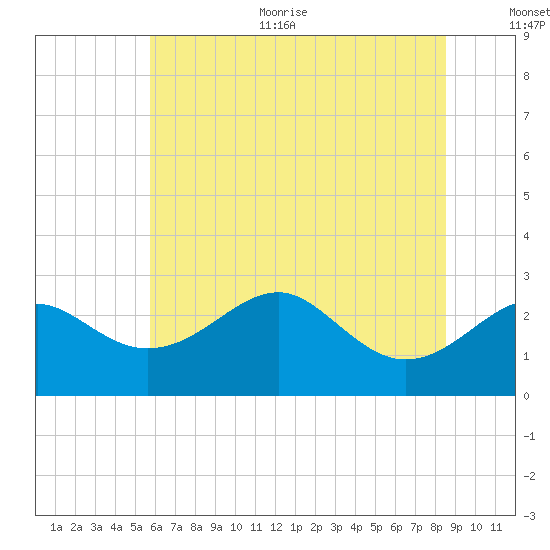 Chestertown tide chart for Thursday, July 11, 2024