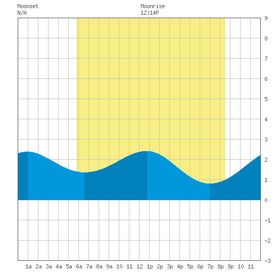 Chestertown tide chart for Friday, July 12, 2024