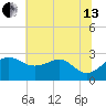 Chestertown tide chart for Saturday, July 13, 2024