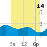 Chestertown tide chart for Sunday, July 14, 2024