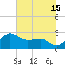 Chestertown tide chart for Monday, July 15, 2024