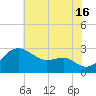 Chestertown tide chart for Tuesday, July 16, 2024