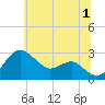 Chestertown tide chart for Monday, July 1, 2024