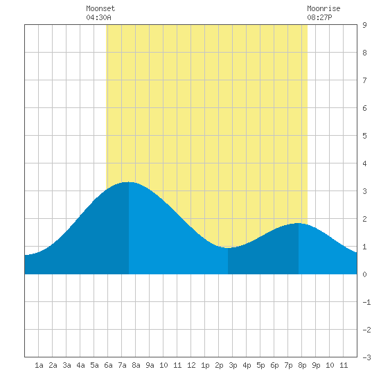 Chestertown tide chart for Saturday, July 20, 2024