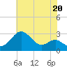 Chestertown tide chart for Saturday, July 20, 2024