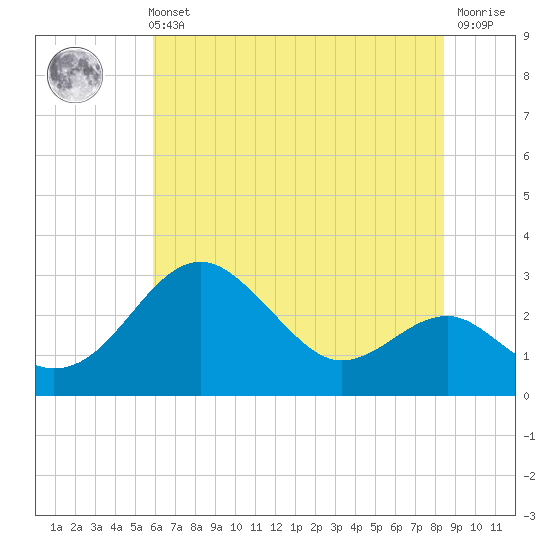 Chestertown tide chart for Sunday, July 21, 2024