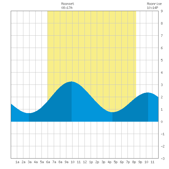 Chestertown tide chart for Tuesday, July 23, 2024