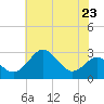 Chestertown tide chart for Tuesday, July 23, 2024