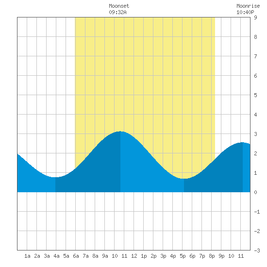 Chestertown tide chart for Wednesday, July 24, 2024