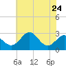Chestertown tide chart for Wednesday, July 24, 2024