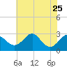 Chestertown tide chart for Thursday, July 25, 2024