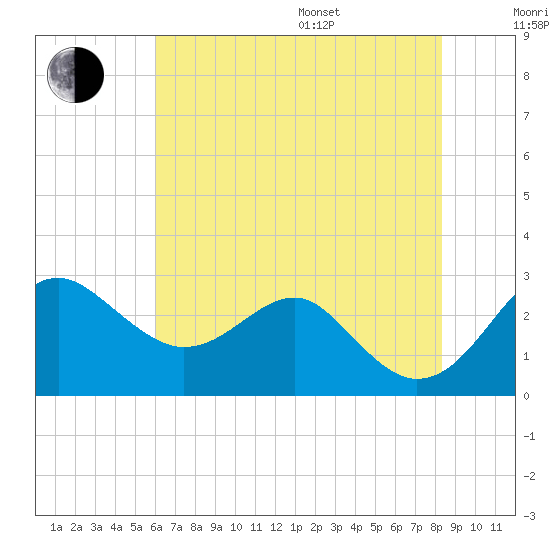 Chestertown tide chart for Saturday, July 27, 2024