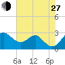 Chestertown tide chart for Saturday, July 27, 2024