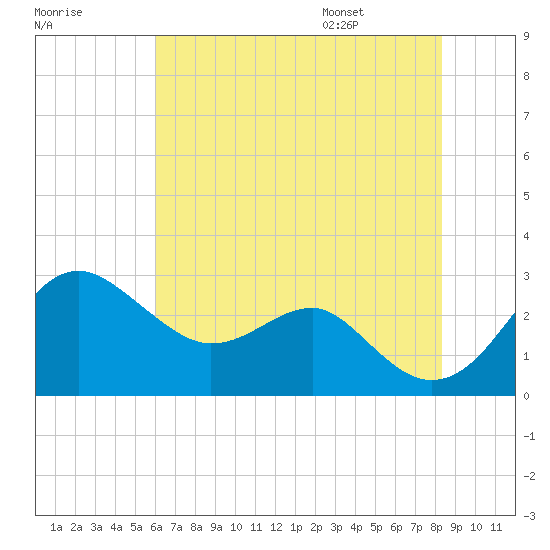 Chestertown tide chart for Sunday, July 28, 2024