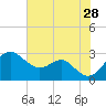 Chestertown tide chart for Sunday, July 28, 2024