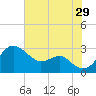 Chestertown tide chart for Monday, July 29, 2024
