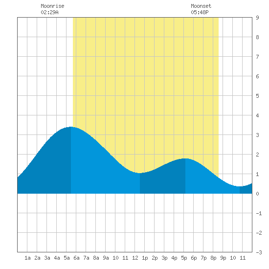 Chestertown tide chart for Tuesday, July 2, 2024