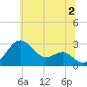 Chestertown tide chart for Tuesday, July 2, 2024