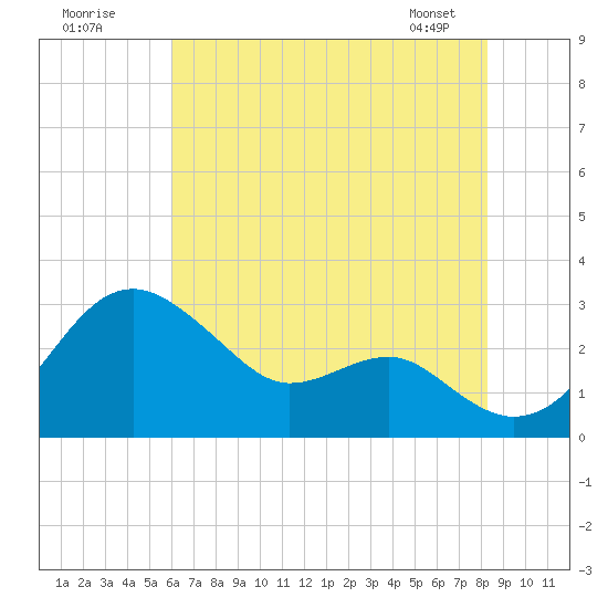 Chestertown tide chart for Tuesday, July 30, 2024