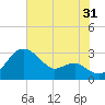 Chestertown tide chart for Wednesday, July 31, 2024