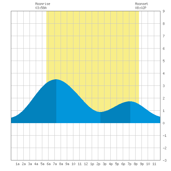 Chestertown tide chart for Thursday, July 4, 2024