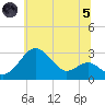 Chestertown tide chart for Friday, July 5, 2024