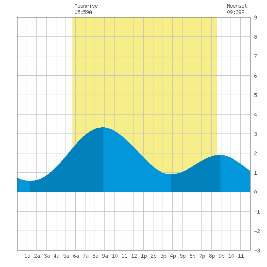 Chestertown tide chart for Saturday, July 6, 2024