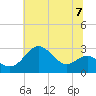 Chestertown tide chart for Sunday, July 7, 2024